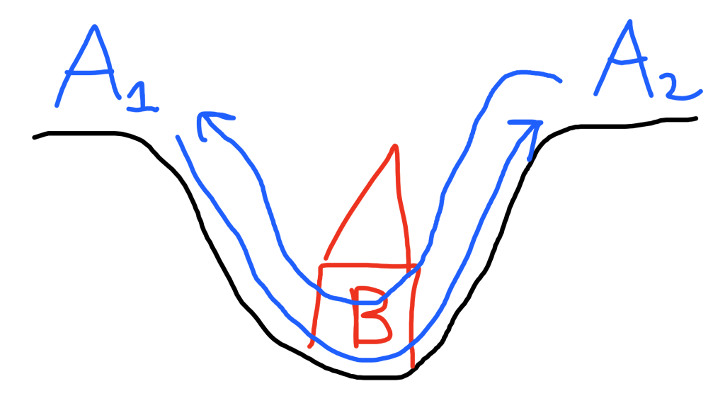 General A1 and A2 are standing on opposite sides of a valley. The evil castle B is standing in the middle. There is an arrow drawn from A1 to A2 and another arrow is drawn from A2 to A1.